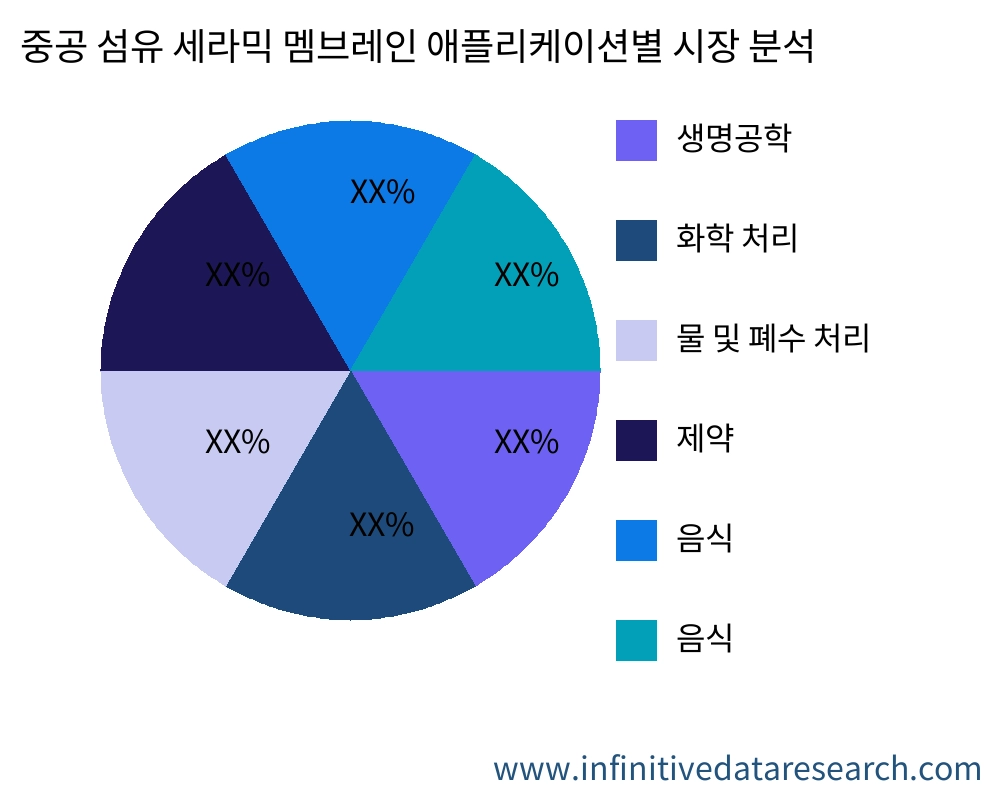 중공 섬유 세라믹 멤브레인 용도별 시장 - Infinitive Data Research