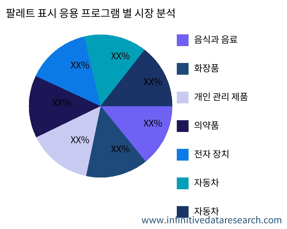 팔레트 표시 응용 프로그램별 시장 - Infinitive Data Research 팔레트 표시 응용 프로그램별 시장 - Infinitive Data Research