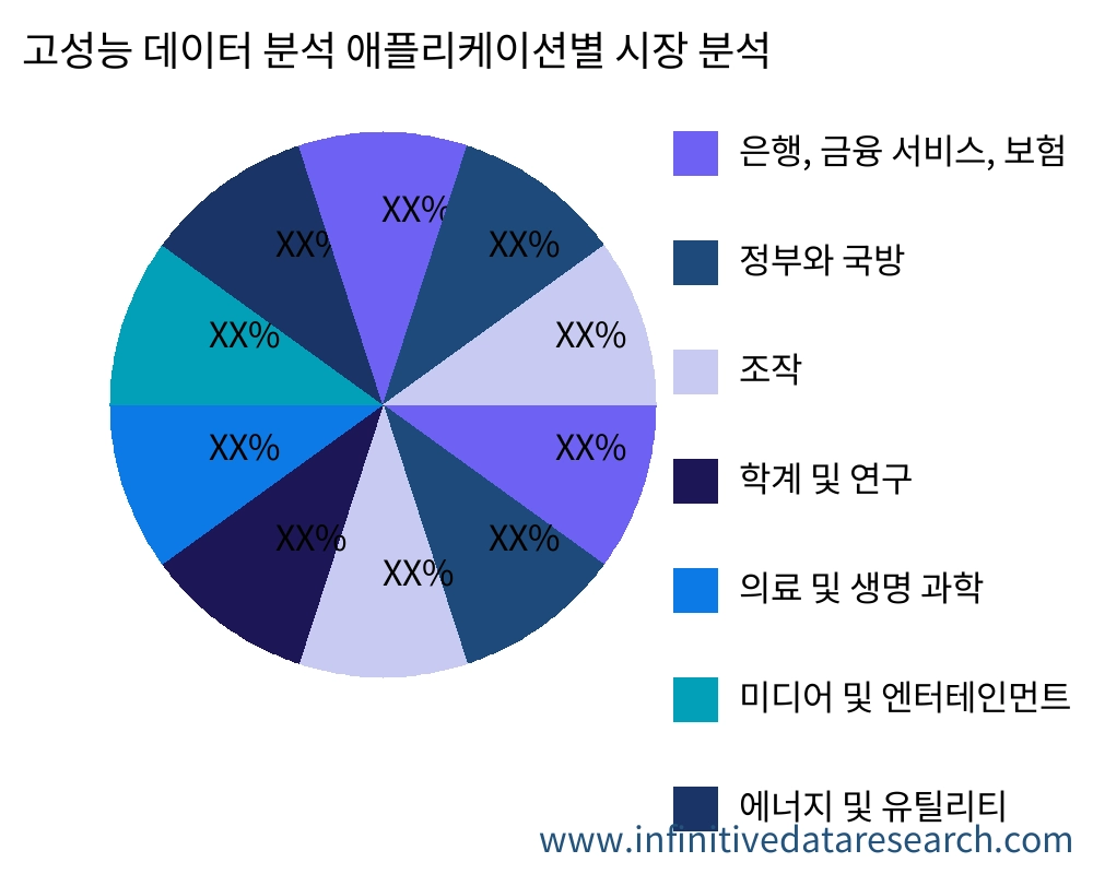 고성능 데이터 분석 용도별 시장 - Infinitive Data Research