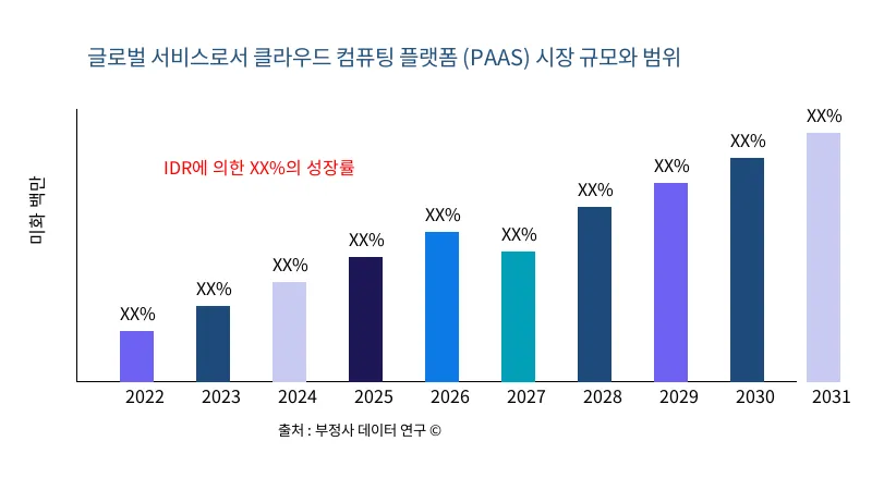 서비스로서 클라우드 컴퓨팅 플랫폼 (PAAS) 시장 규모 및 범위 - Infinitive Data Research 서비스로서 클라우드 컴퓨팅 플랫폼 (PAAS) 시장 규모 및 범위 - Infinitive Data Research