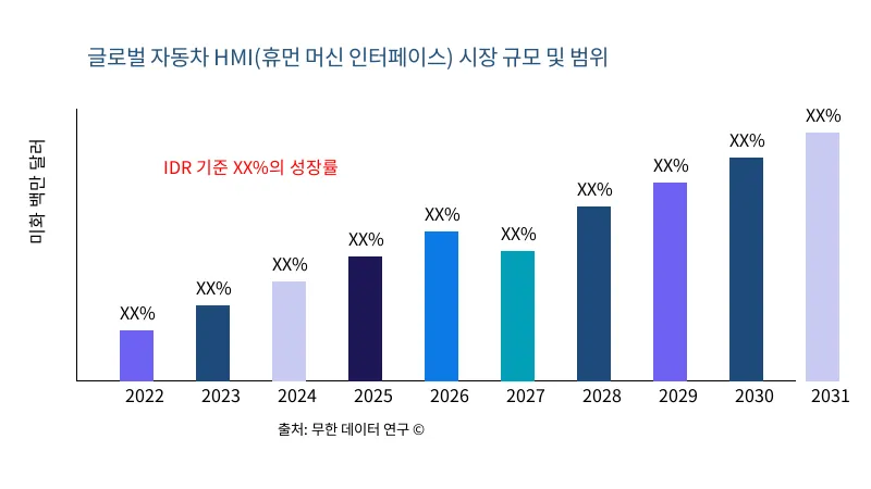 자동차 HMI(휴먼 머신 인터페이스) 시장 규모 및 범위 - Infinitive Data Research