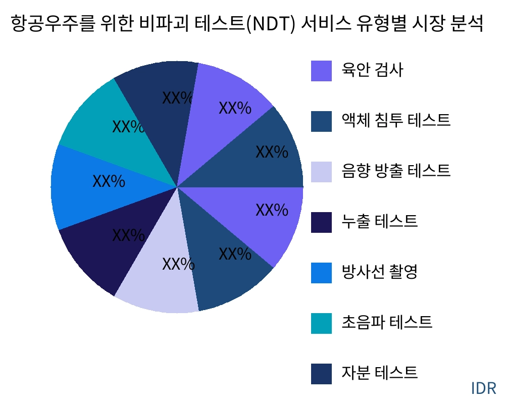 항공우주를 위한 비파괴 테스트(NDT) 서비스 제품 유형별 시장 - Infinitive Data Research