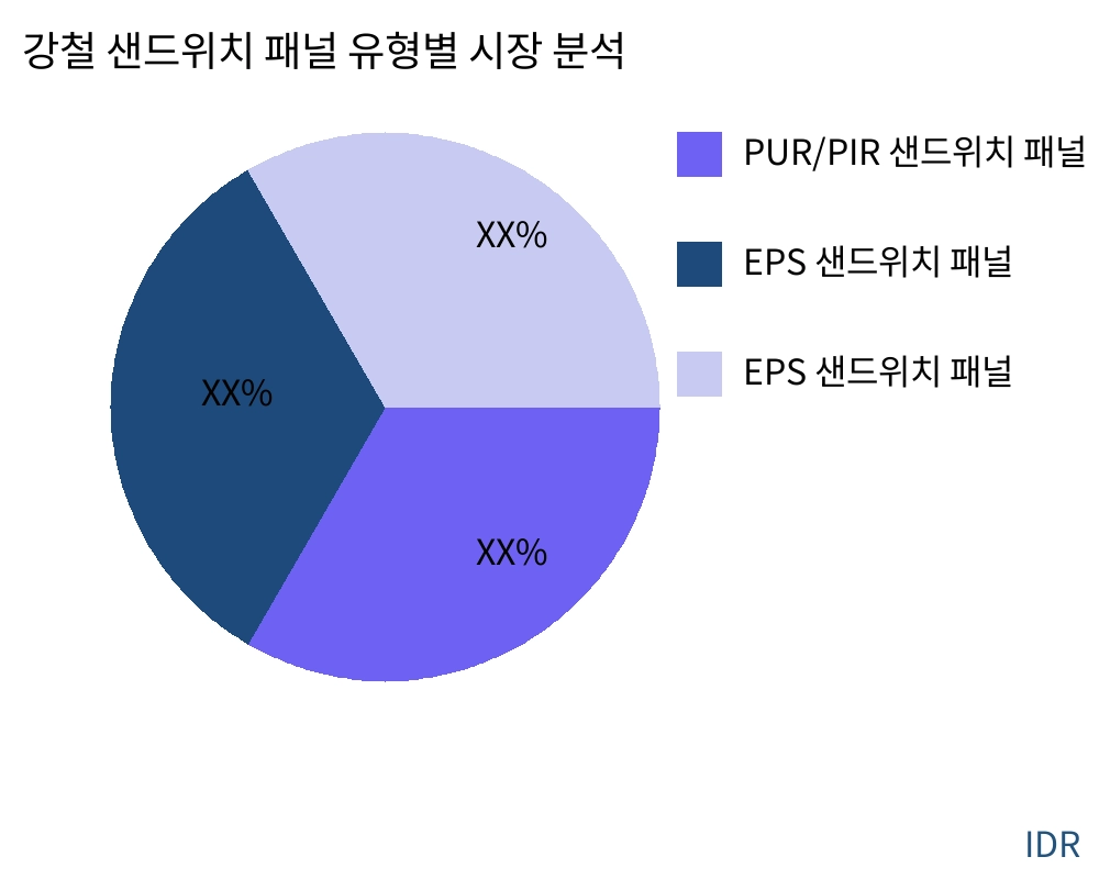 강철 샌드위치 패널 제품 유형별 시장 - Infinitive Data Research