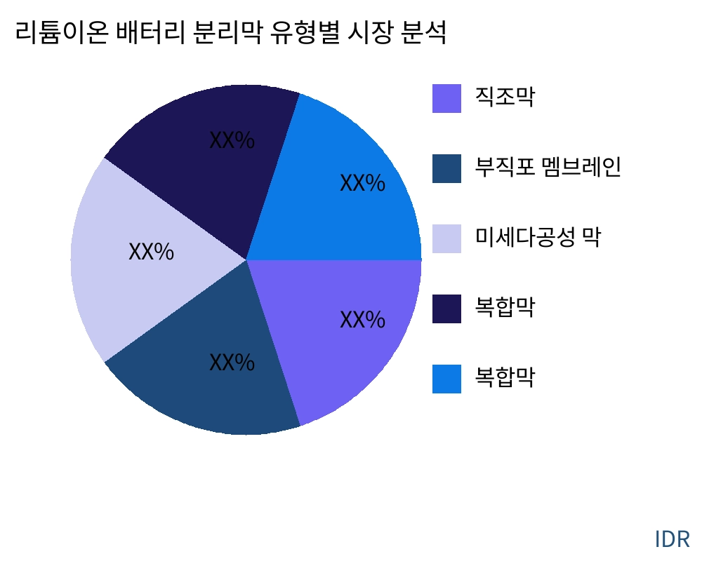 리튬이온 배터리 분리막 제품 유형별 시장 - Infinitive Data Research