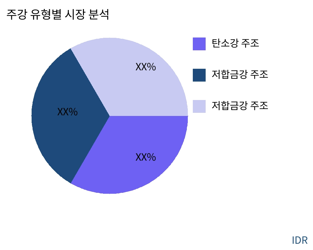 주강 제품 유형별 시장 - Infinitive Data Research