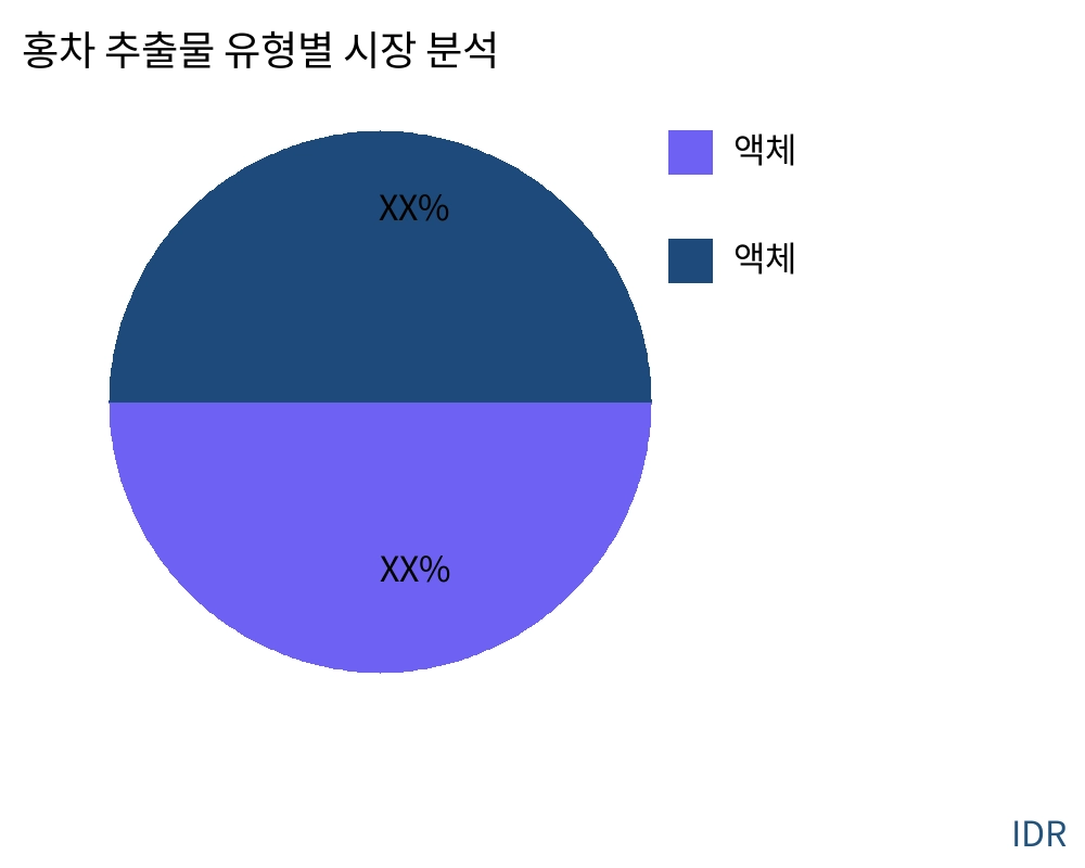 홍차 추출물 제품 유형별 시장 - Infinitive Data Research