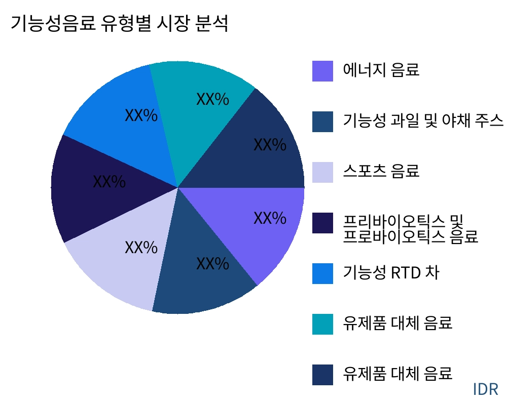 기능성음료 제품 유형별 시장 - Infinitive Data Research