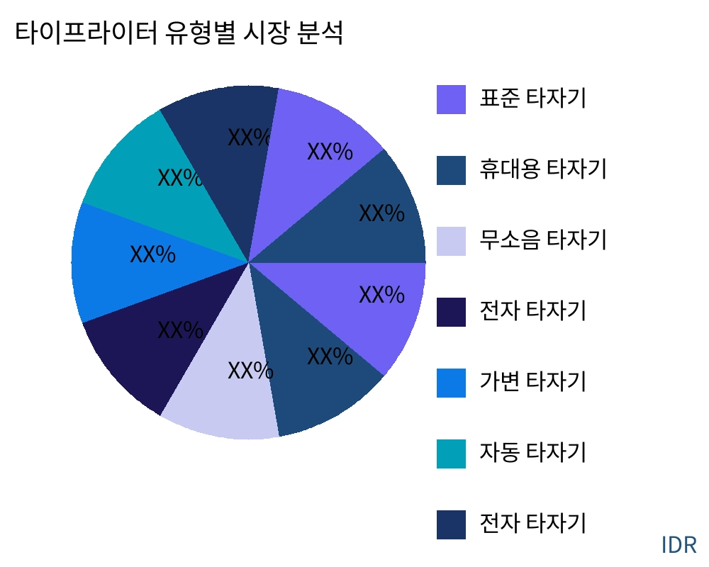 타이프라이터 제품 유형별 시장 - Infinitive Data Research