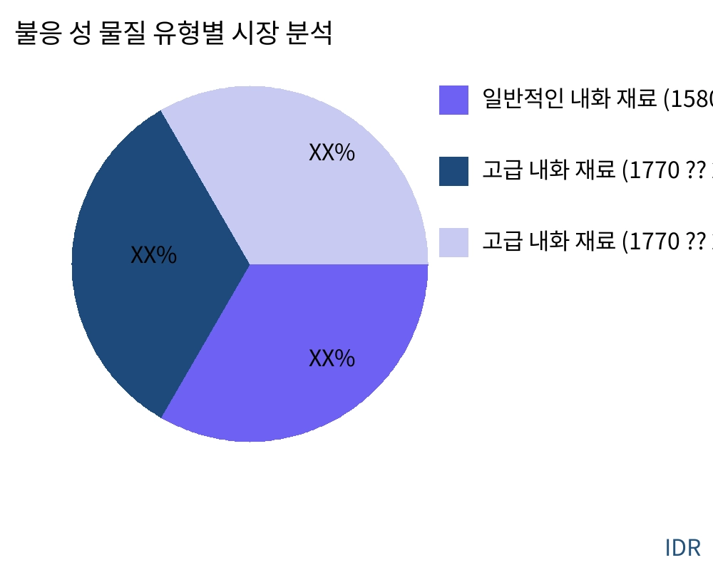 불응 성 물질 제품 유형별 시장 - Infinitive Data Research 불응 성 물질 제품 유형별 시장 - Infinitive Data Research