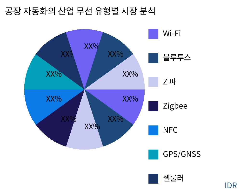 공장 자동화의 산업 무선 제품 유형별 시장 - Infinitive Data Research 공장 자동화의 산업 무선 제품 유형별 시장 - Infinitive Data Research