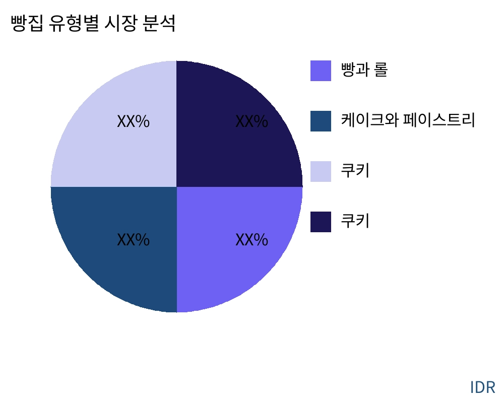 빵집 제품 유형별 시장 - Infinitive Data Research