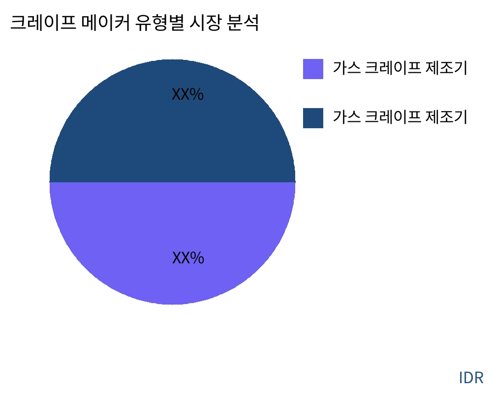 크레이프 메이커 제품 유형별 시장 - Infinitive Data Research