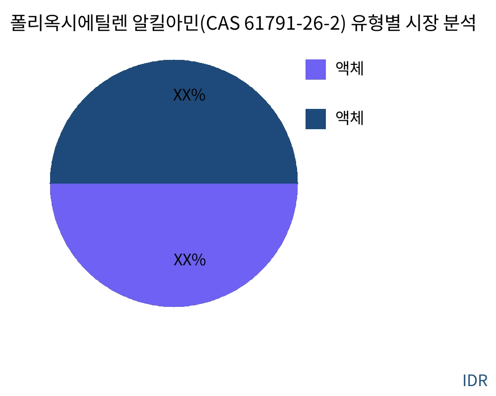 폴리옥시에틸렌 알킬아민(CAS 61791-26-2) 제품 유형별 시장 - Infinitive Data Research
