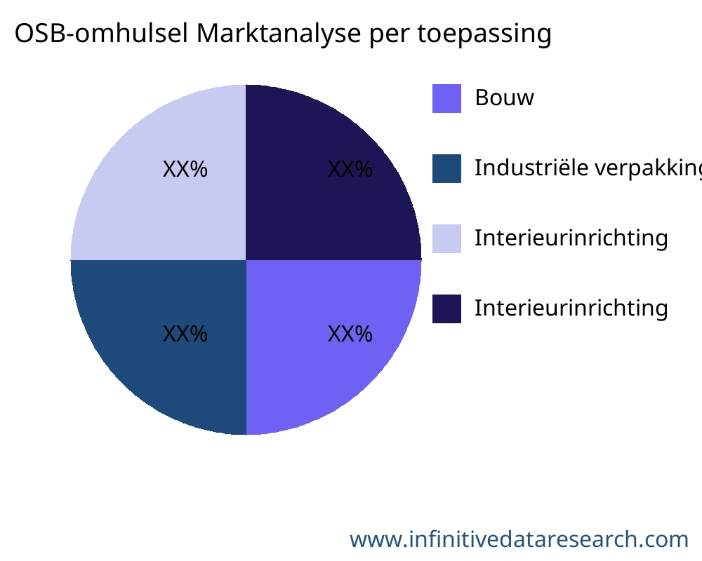 OSB-omhulsel markt op toepassing - Infinitive Data Research