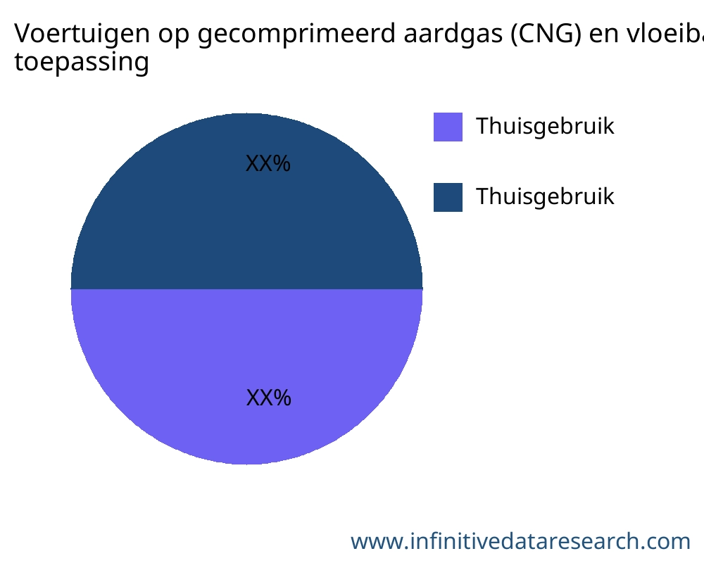 Voertuigen op gecomprimeerd aardgas (CNG) en vloeibaar petroleumgas (LPG). markt op toepassing - Infinitive Data Research