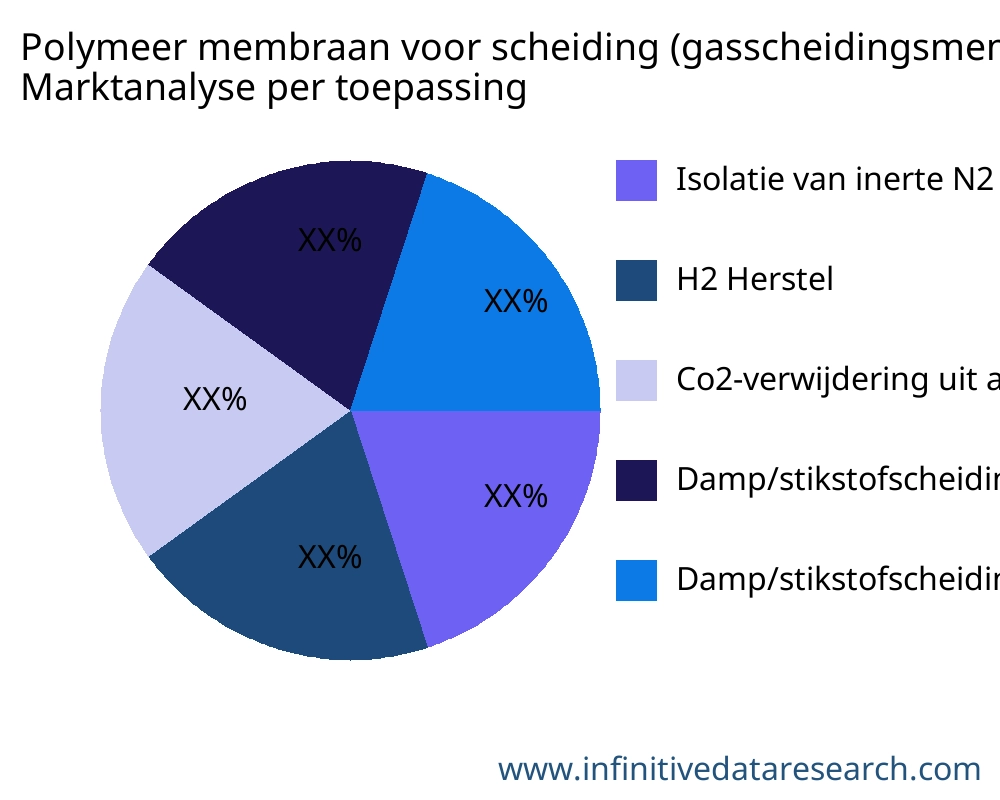Polymeer membraan voor scheiding (gasscheidingsmembranen; polymeer gasscheidingsmembraan) markt op toepassing - Infinitive Data Research
