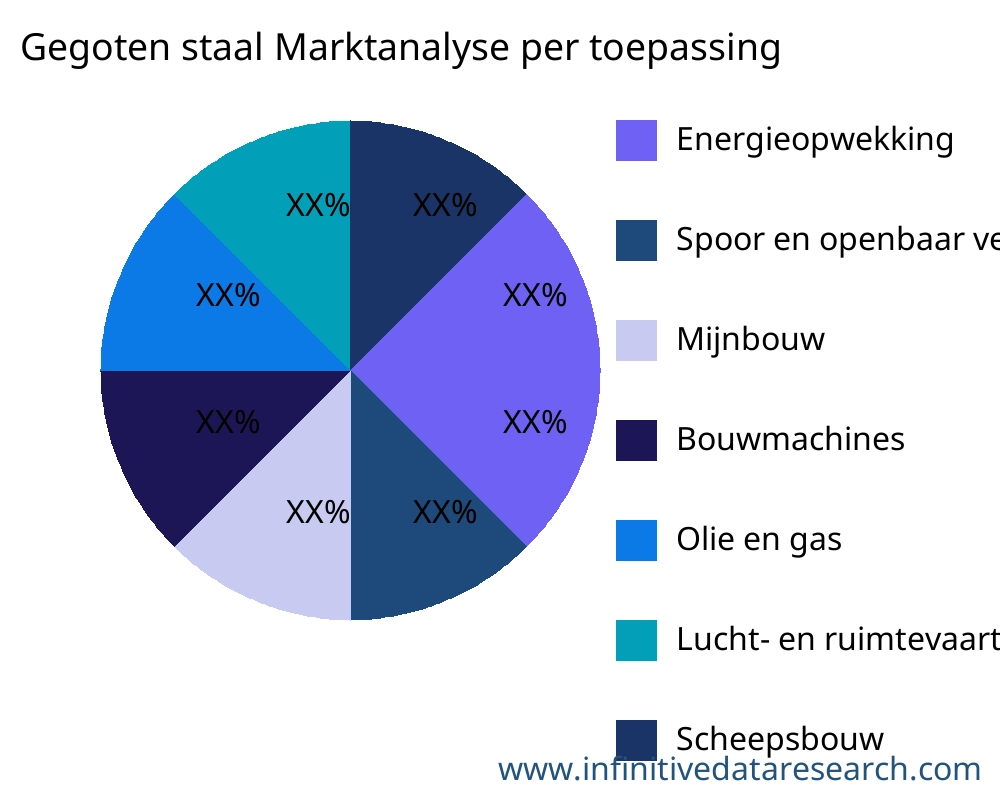 Gegoten staal markt op toepassing - Infinitive Data Research