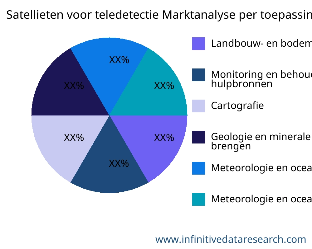 Satellieten voor teledetectie markt op toepassing - Infinitive Data Research