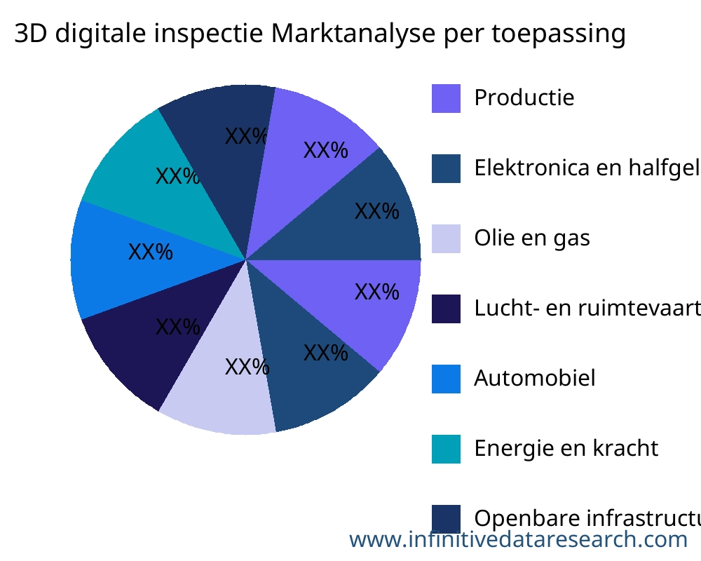 3D digitale inspectie markt op toepassing - Infinitive Data Research