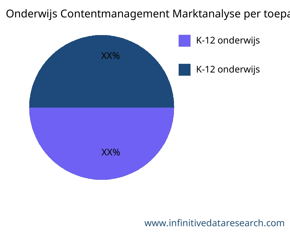 Onderwijs Contentmanagement markt op toepassing - Infinitive Data Research