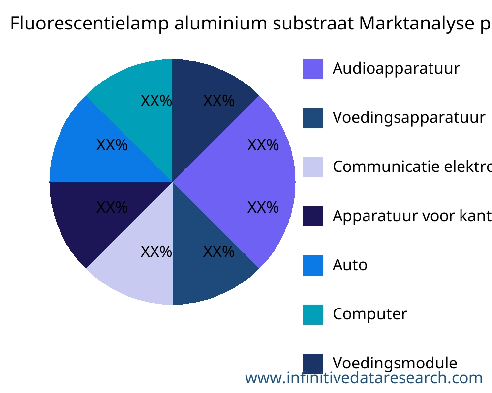 Fluorescentielamp aluminium substraat markt op toepassing - Infinitive Data Research