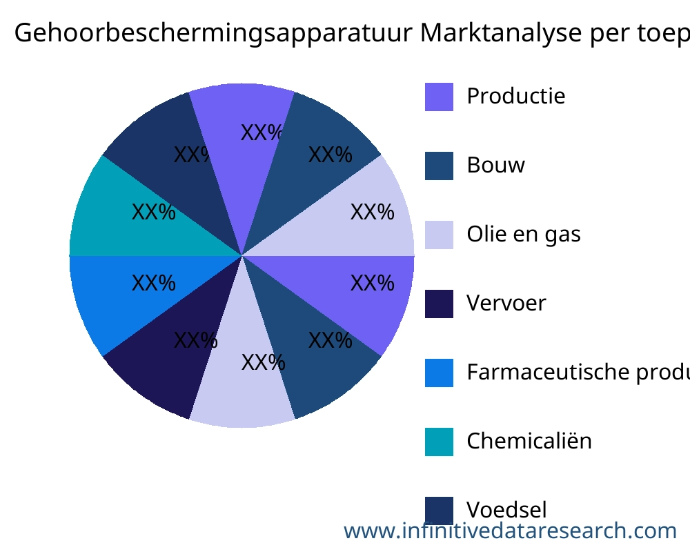 Gehoorbeschermingsapparatuur markt op toepassing - Infinitive Data Research