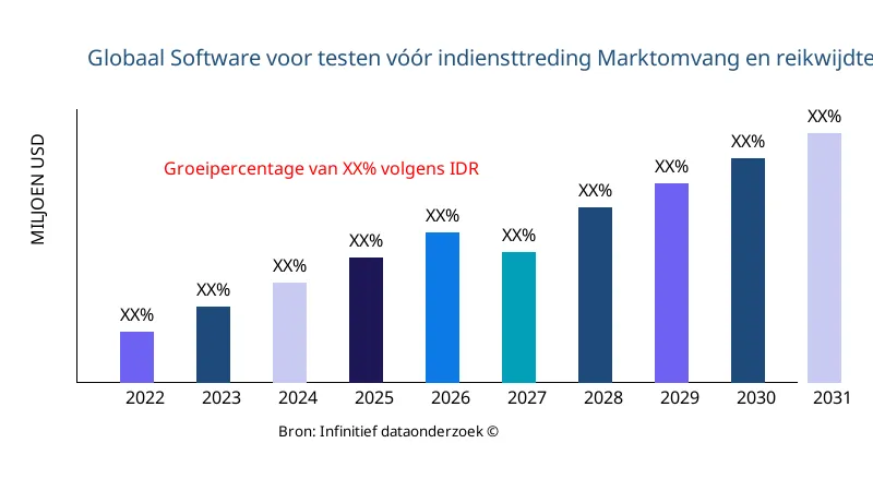 Software voor testen vóór indiensttreding marktgrootte en reikwijdte - Infinitive Data Research