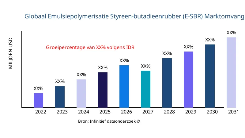 Emulsiepolymerisatie Styreen-butadieenrubber (E-SBR) marktgrootte en reikwijdte - Infinitive Data Research