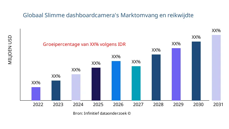 Slimme dashboardcamera's marktgrootte en reikwijdte - Infinitive Data Research