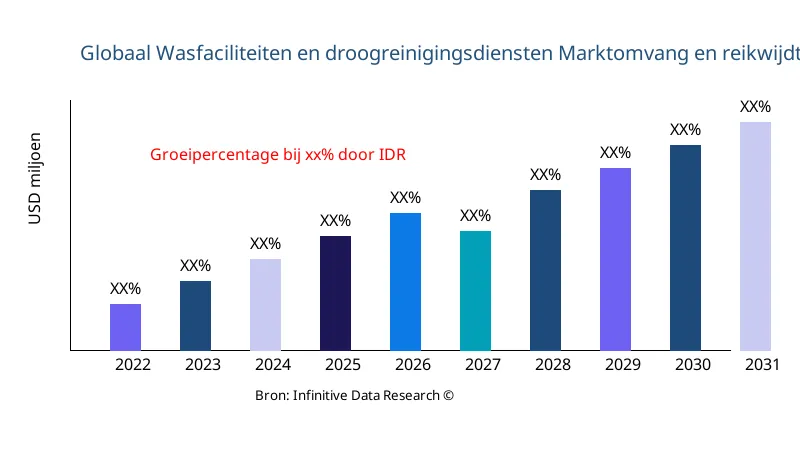 Wasfaciliteiten en droogreinigingsdiensten marktgrootte en reikwijdte - Infinitive Data Research Wasfaciliteiten en droogreinigingsdiensten marktgrootte en reikwijdte - Infinitive Data Research