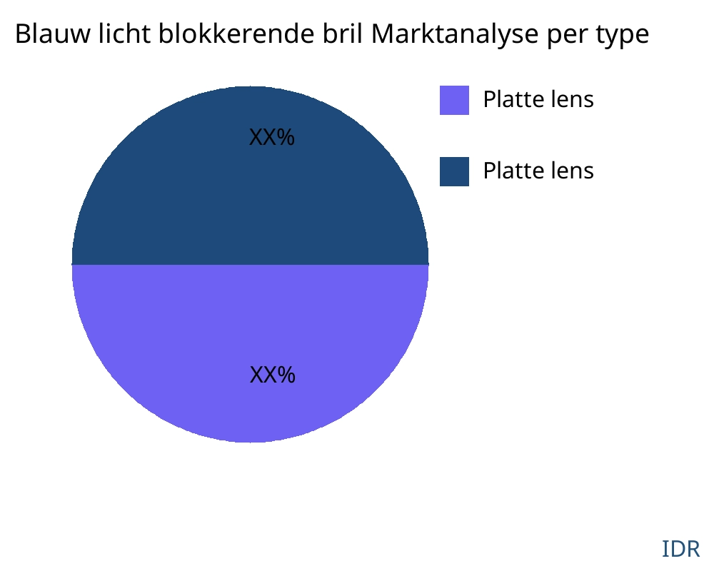 Blauw licht blokkerende bril markt op producttype - Infinitive Data Research