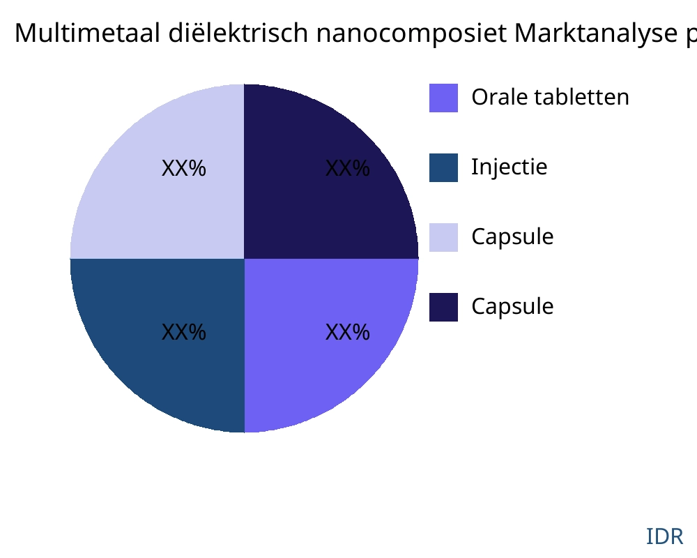 Multimetaal diëlektrisch nanocomposiet markt op producttype - Infinitive Data Research