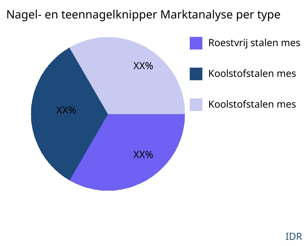 Nagel- en teennagelknipper markt op producttype - Infinitive Data Research