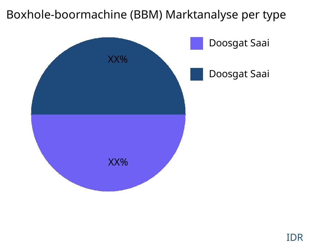 Boxhole-boormachine (BBM) markt op producttype - Infinitive Data Research