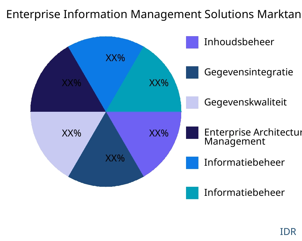 Enterprise Information Management Solutions markt op producttype - Infinitive Data Research