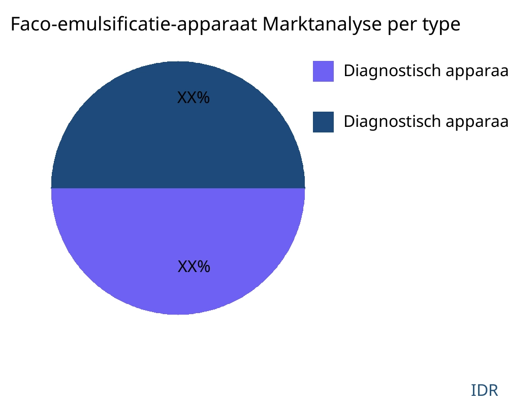 Faco-emulsificatie-apparaat markt op producttype - Infinitive Data Research