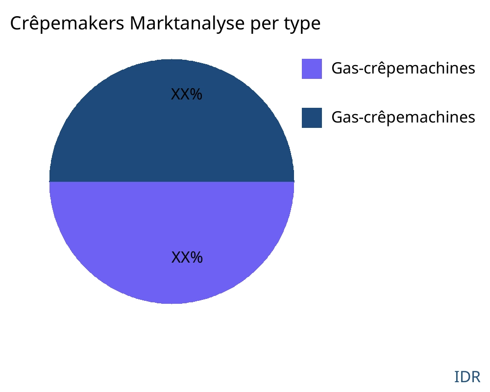 Crêpemakers markt op producttype - Infinitive Data Research