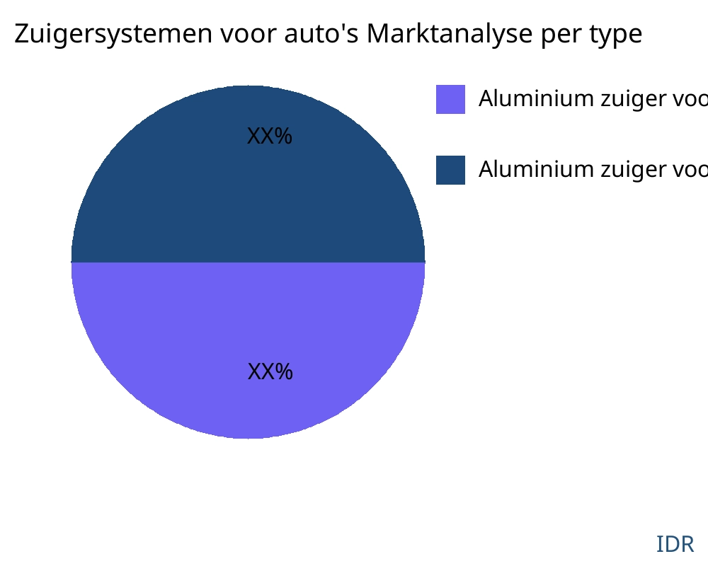 Zuigersystemen voor auto's markt op producttype - Infinitive Data Research