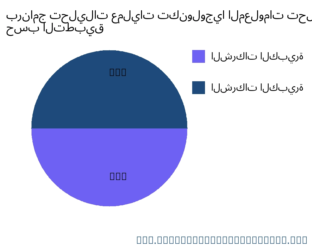 برنامج تحليلات عمليات تكنولوجيا المعلومات السوق حسب التطبيق - Infinitive Data Research