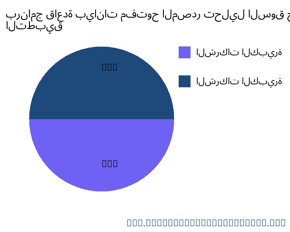برنامج قاعدة بيانات مفتوح المصدر السوق حسب التطبيق - Infinitive Data Research