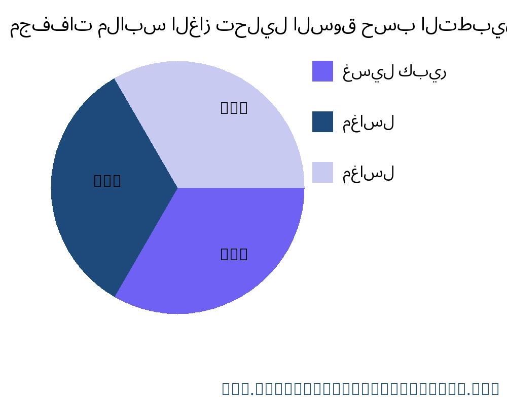 مجففات ملابس الغاز السوق حسب التطبيق - Infinitive Data Research