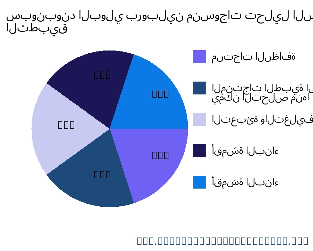 سبونبوند البولي بروبلين منسوجات السوق حسب التطبيق - Infinitive Data Research