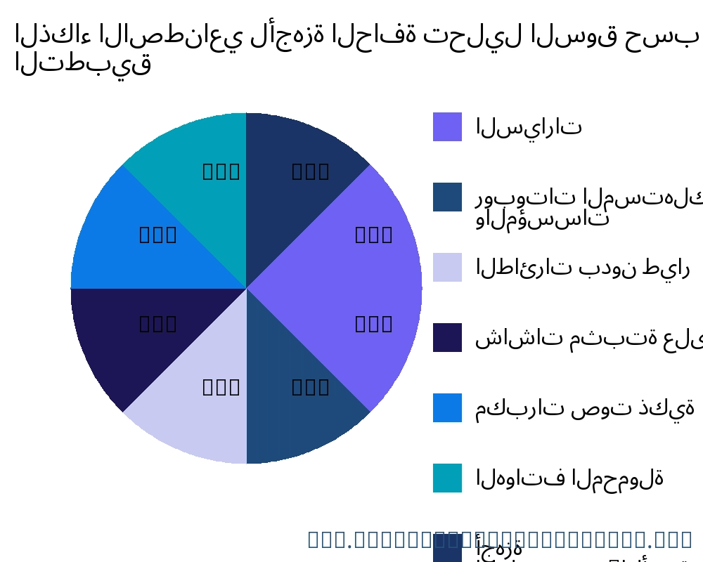 الذكاء الاصطناعي لأجهزة الحافة السوق حسب التطبيق - Infinitive Data Research