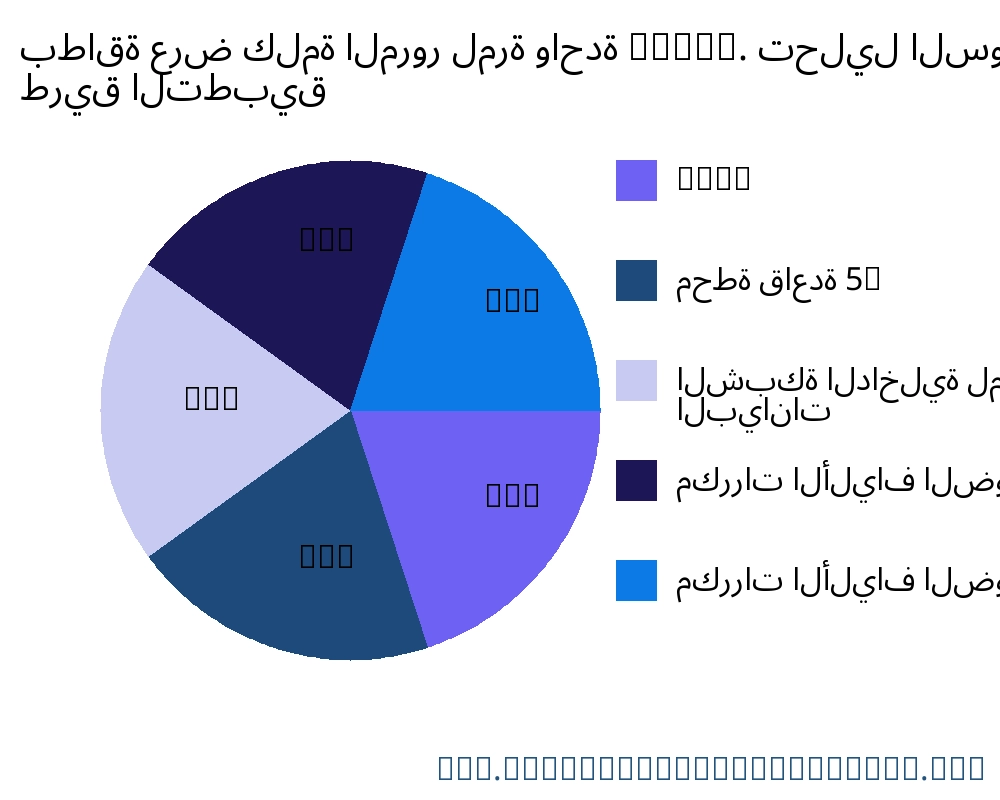 بطاقة عرض كلمة المرور لمرة واحدة (OTP). السوق حسب التطبيق - Infinitive Data Research
