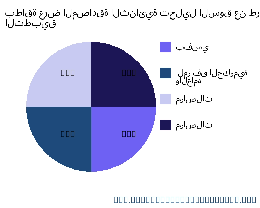 بطاقة عرض المصادقة الثنائية السوق حسب التطبيق - Infinitive Data Research