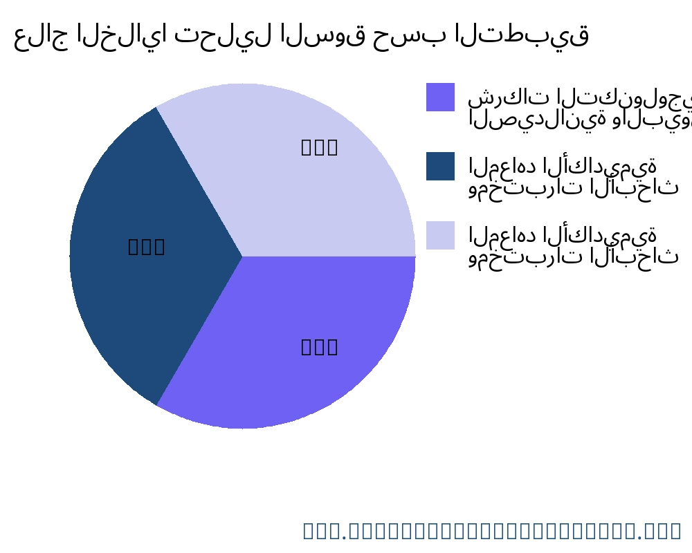 علاج الخلايا السوق حسب التطبيق - Infinitive Data Research