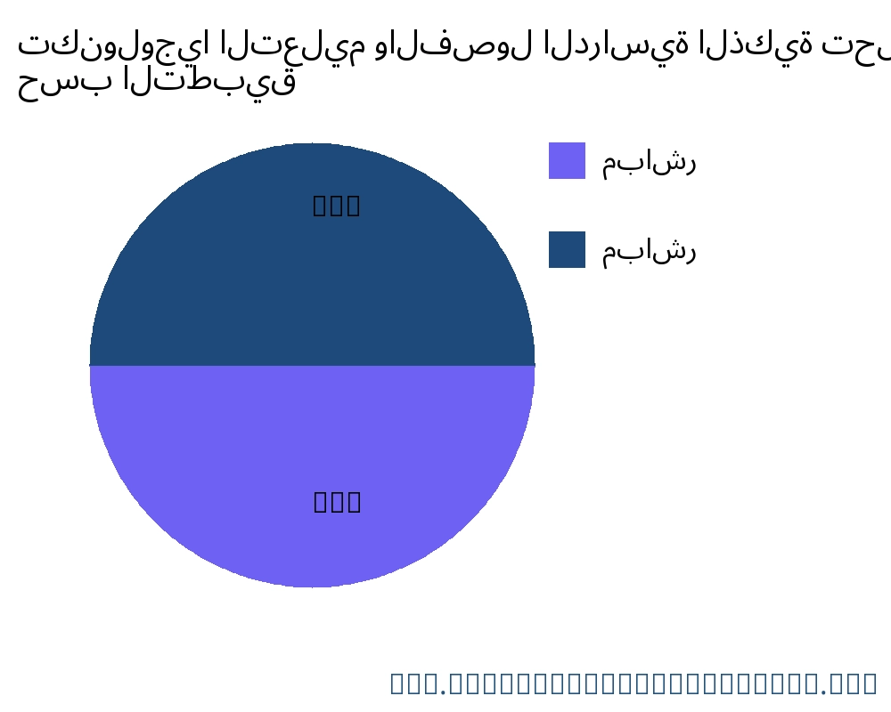 تكنولوجيا التعليم والفصول الدراسية الذكية السوق حسب التطبيق - Infinitive Data Research تكنولوجيا التعليم والفصول الدراسية الذكية السوق حسب التطبيق - Infinitive Data Research