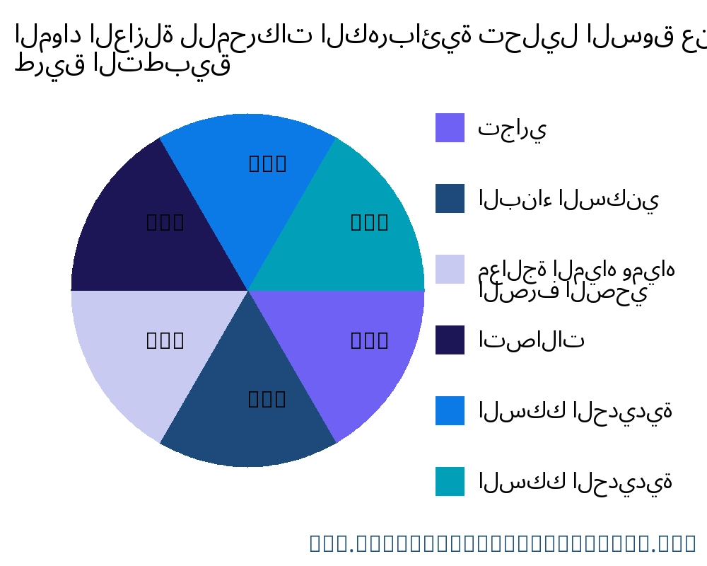 المواد العازلة للمحركات الكهربائية السوق حسب التطبيق - Infinitive Data Research