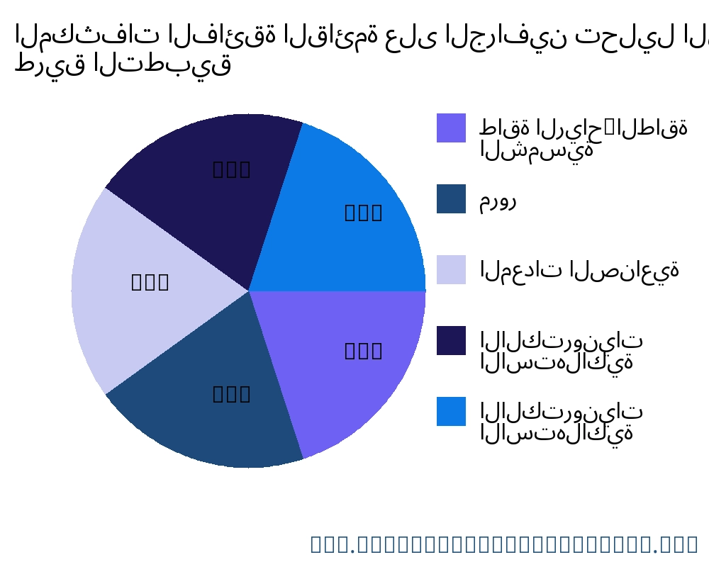 المكثفات الفائقة القائمة على الجرافين السوق حسب التطبيق - Infinitive Data Research المكثفات الفائقة القائمة على الجرافين السوق حسب التطبيق - Infinitive Data Research