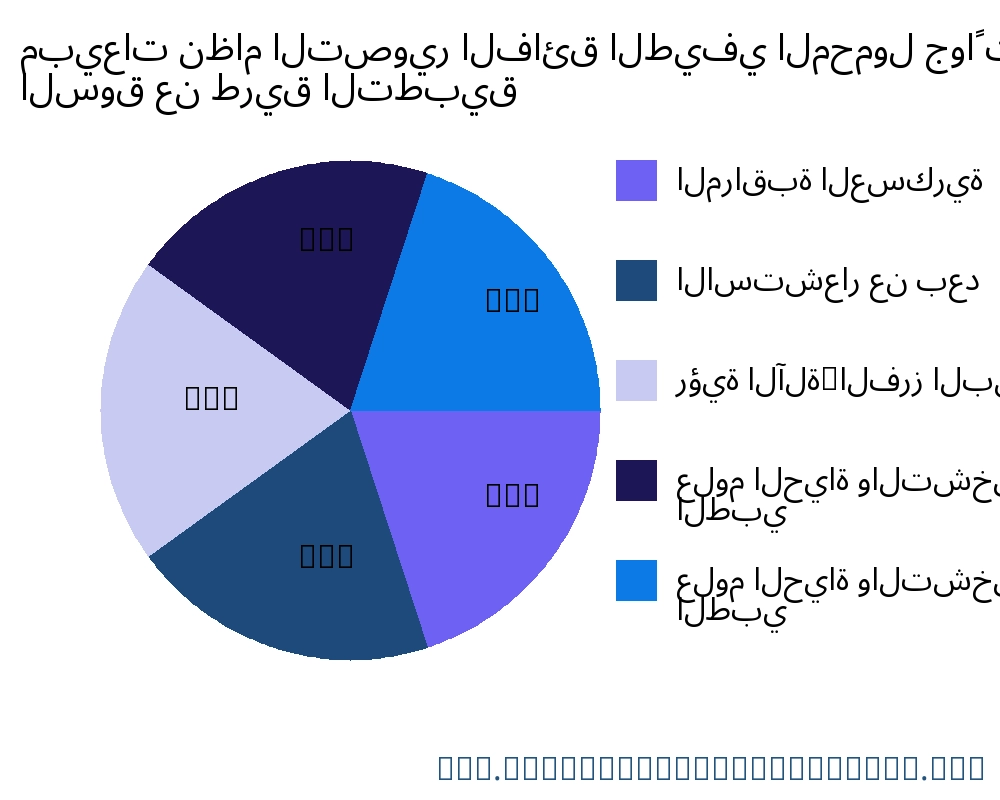 مبيعات نظام التصوير الفائق الطيفي المحمول جواً السوق حسب التطبيق - Infinitive Data Research